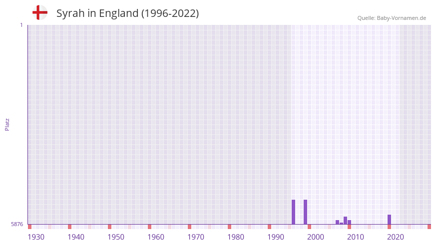 Syrah in der Vornamen-Hitliste von England (1996-2022)