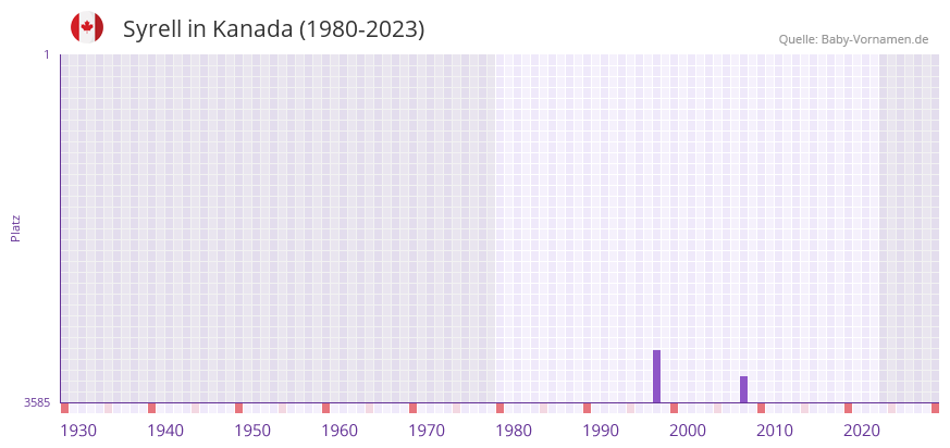 Syrell in der Vornamen-Hitliste von Kanada (1980-2023)