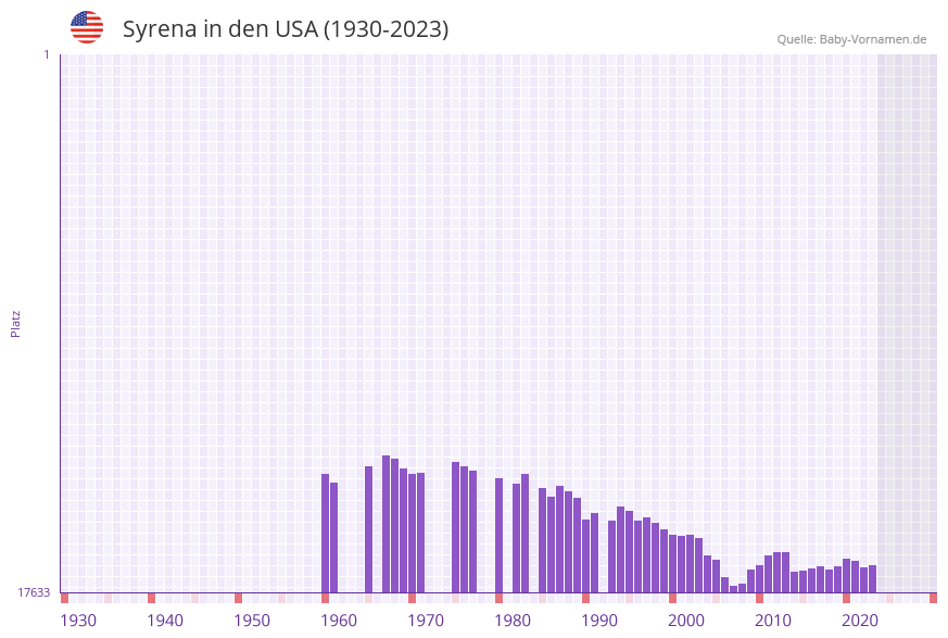 Syrena in der Vornamen-Hitliste von den USA (1930-2023)