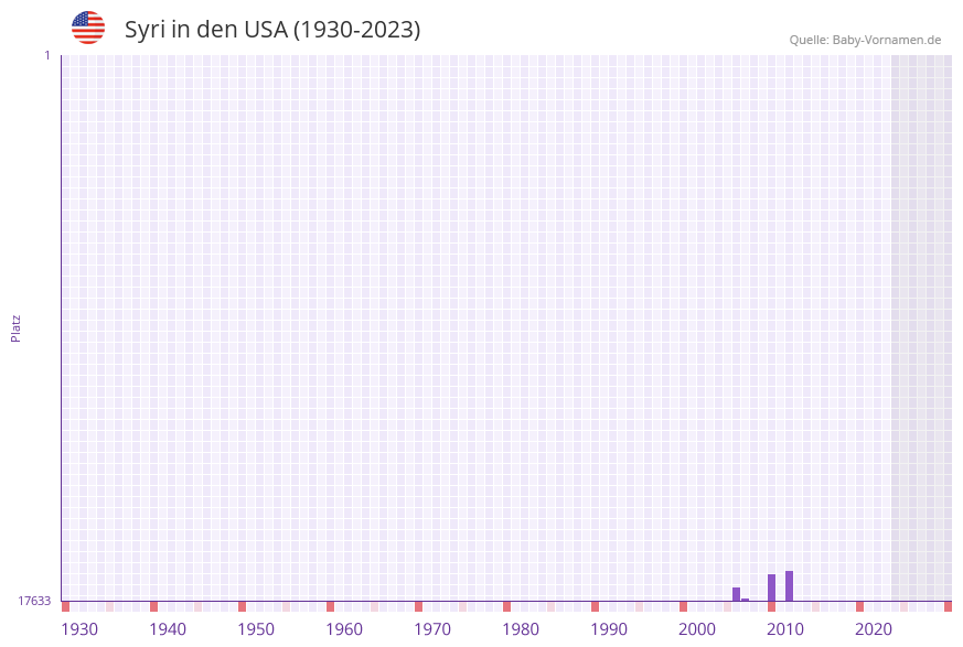 Syri in der Vornamen-Hitliste von den USA (1930-2023) Syri in der Vornamen-Hitliste von den USA (1930-2023)