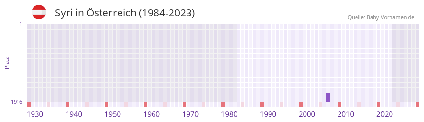 Syri in der Vornamen-Hitliste von Österreich (1984-2023) Syri in der Vornamen-Hitliste von Österreich (1984-2023)