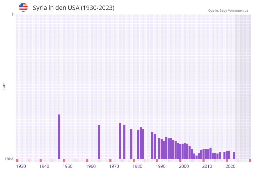 Syria in der Vornamen-Hitliste von den USA (1930-2023) Syria in der Vornamen-Hitliste von den USA (1930-2023)