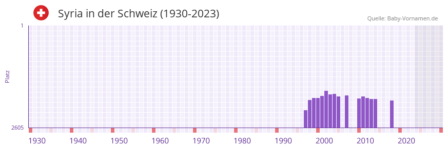 Syria in der Vornamen-Hitliste von der Schweiz (1930-2023) Syria in der Vornamen-Hitliste von der Schweiz (1930-2023)