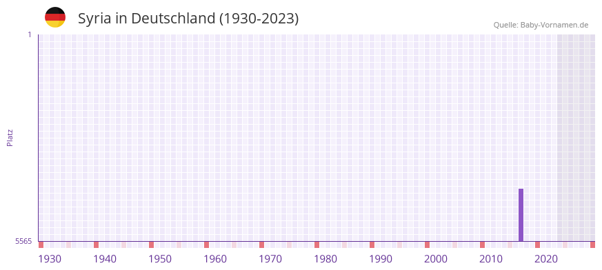 Syria in der Vornamen-Hitliste von Deutschland (1930-2023) Syria in der Vornamen-Hitliste von Deutschland (1930-2023)