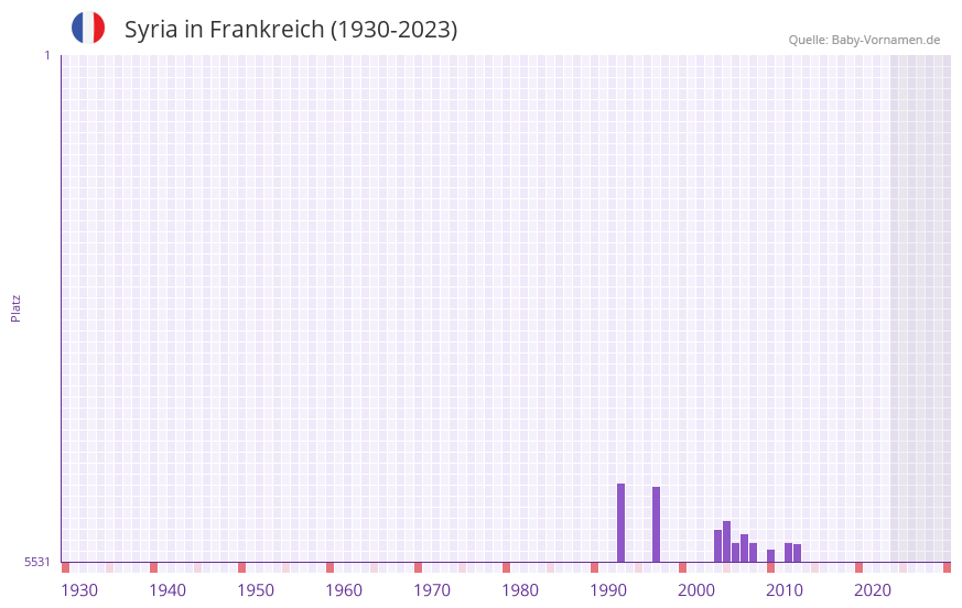Syria in der Vornamen-Hitliste von Frankreich (1930-2023) Syria in der Vornamen-Hitliste von Frankreich (1930-2023)