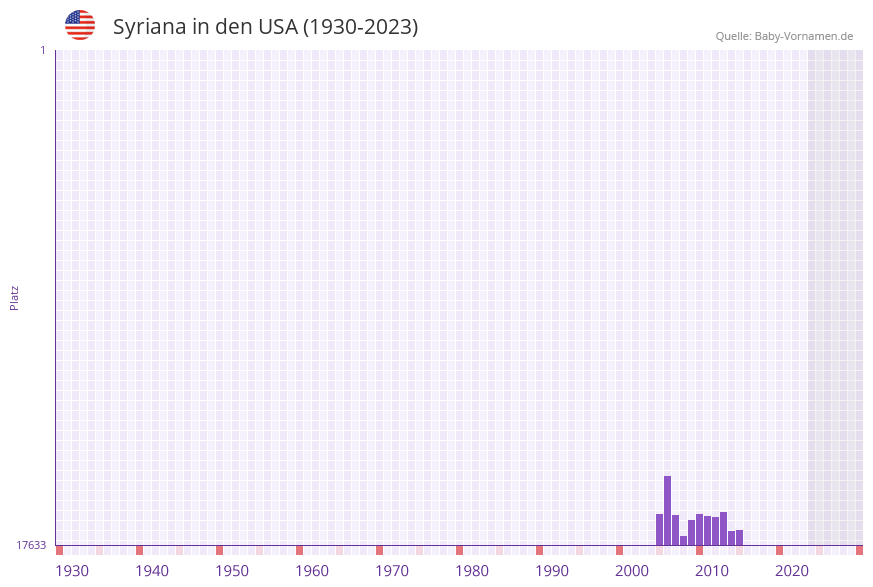 Syriana in der Vornamen-Hitliste von den USA (1930-2023) Syriana in der Vornamen-Hitliste von den USA (1930-2023)