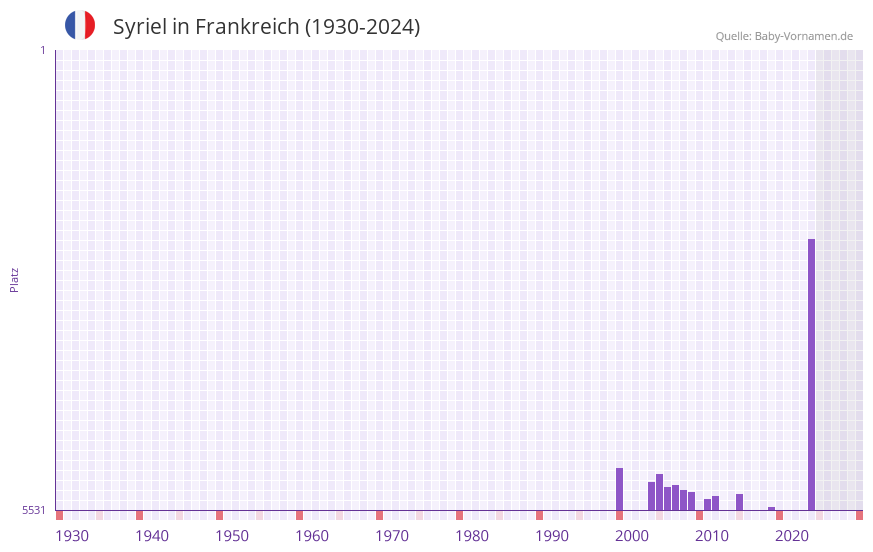 Syriel in der Vornamen-Hitliste von Frankreich (1930-2024)