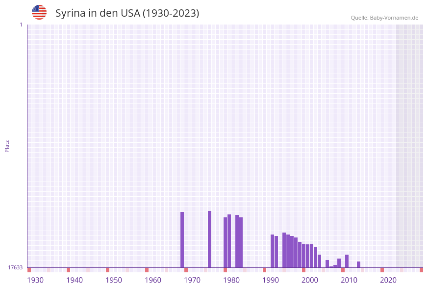 Syrina in der Vornamen-Hitliste von den USA (1930-2023)