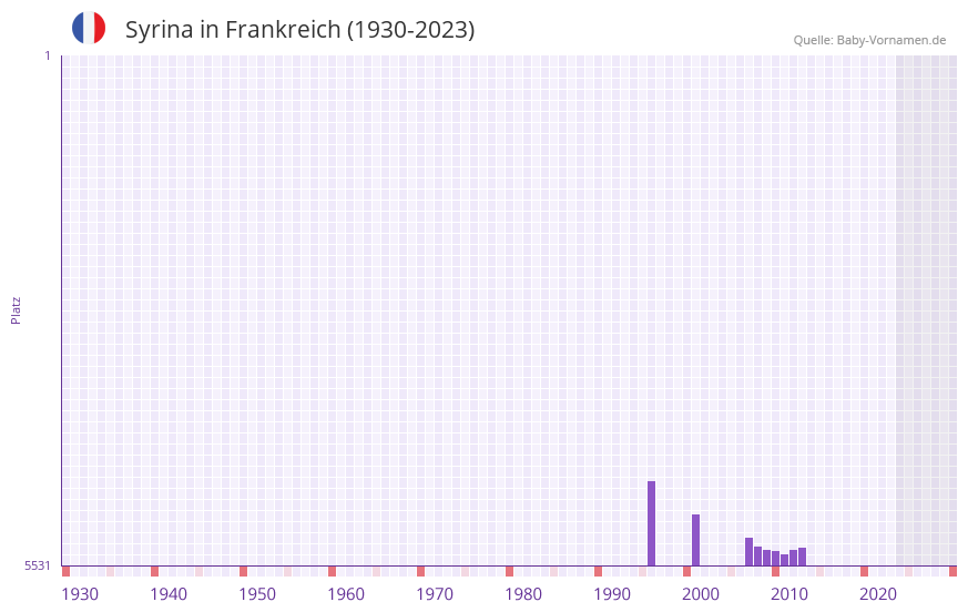 Syrina in der Vornamen-Hitliste von Frankreich (1930-2023)