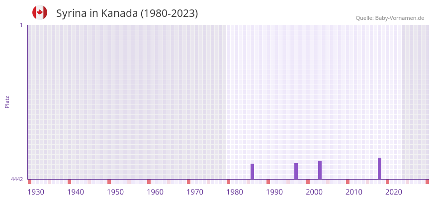 Syrina in der Vornamen-Hitliste von Kanada (1980-2023)