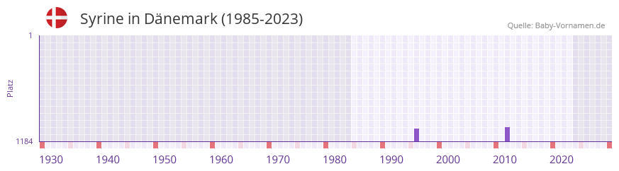 Syrine in der Vornamen-Hitliste von Dnemark (1985-2023)