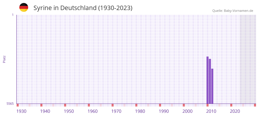 Syrine in der Vornamen-Hitliste von Deutschland (1930-2023)