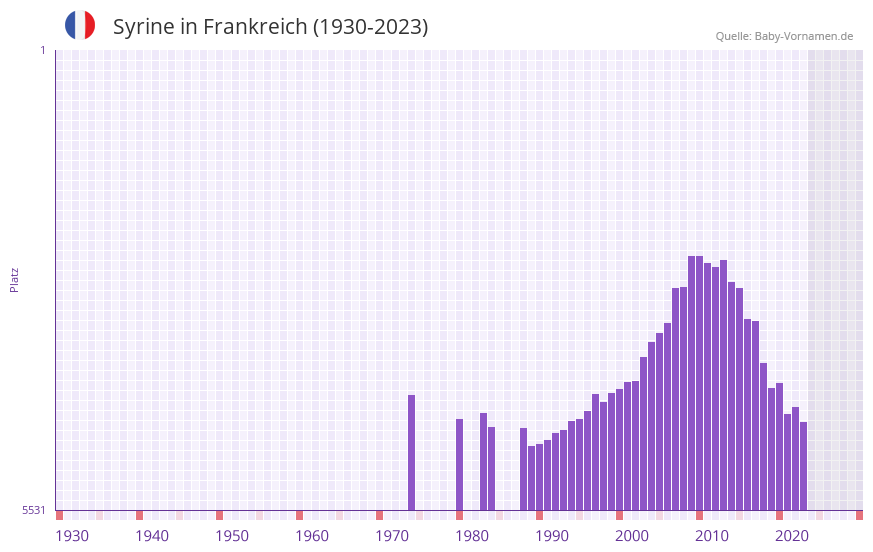 Syrine in der Vornamen-Hitliste von Frankreich (1930-2023)