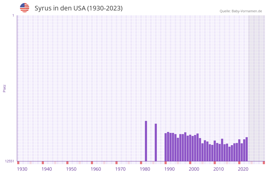 Syrus in der Vornamen-Hitliste von den USA (1930-2023)