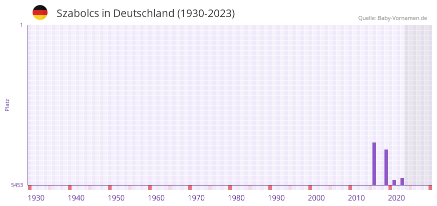 Szabolcs in der Vornamen-Hitliste von Deutschland (1930-2023)