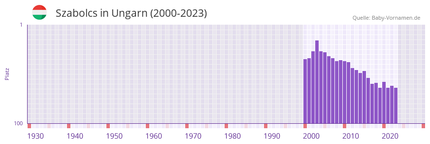 Szabolcs in der Vornamen-Hitliste von Ungarn (2000-2023)