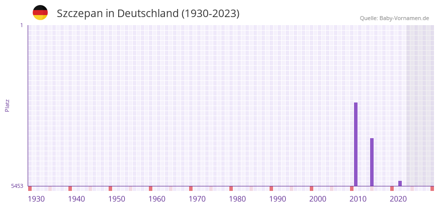 Szczepan in der Vornamen-Hitliste von Deutschland (1930-2023) Szczepan in der Vornamen-Hitliste von Deutschland (1930-2023)