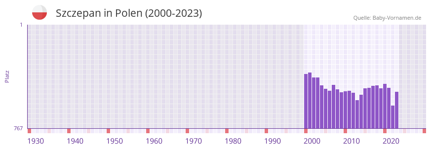Szczepan in der Vornamen-Hitliste von Polen (2000-2023) Szczepan in der Vornamen-Hitliste von Polen (2000-2023)