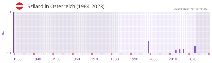 Szilard in der Vornamen-Hitliste von sterreich (1984-2023)