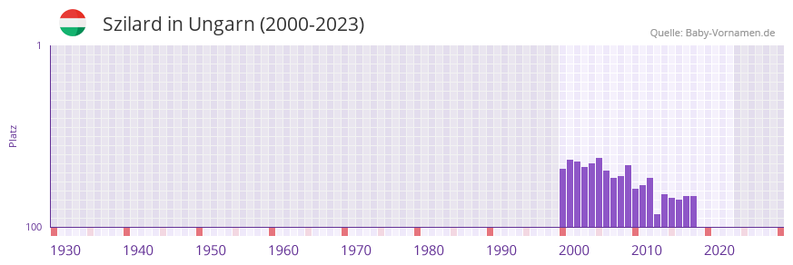 Szilard in der Vornamen-Hitliste von Ungarn (2000-2023)