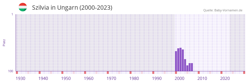 Szilvia in der Vornamen-Hitliste von Ungarn (2000-2023) Szilvia in der Vornamen-Hitliste von Ungarn (2000-2023)