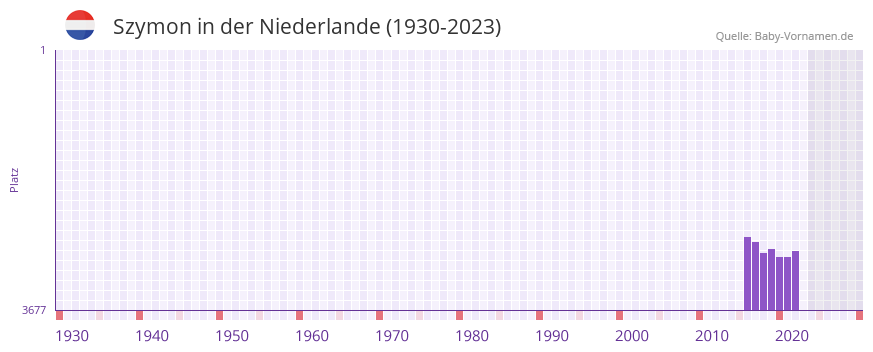 Szymon in der Vornamen-Hitliste von der Niederlande (1930-2023) Szymon in der Vornamen-Hitliste von der Niederlande (1930-2023)