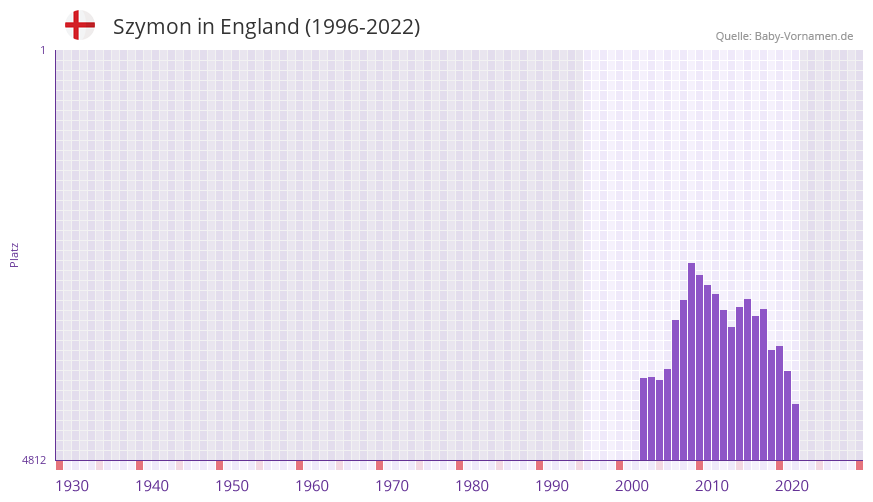 Szymon in der Vornamen-Hitliste von England (1996-2022) Szymon in der Vornamen-Hitliste von England (1996-2022)
