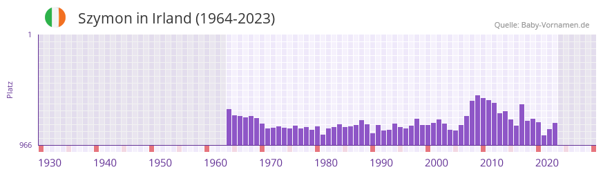 Szymon in der Vornamen-Hitliste von Irland (1964-2023) Szymon in der Vornamen-Hitliste von Irland (1964-2023)