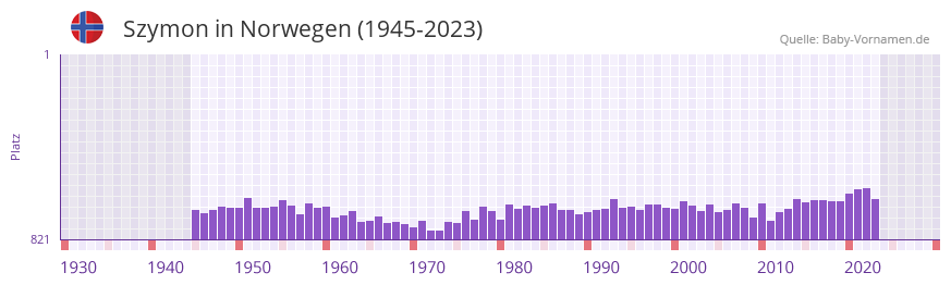Szymon in der Vornamen-Hitliste von Norwegen (1945-2023) Szymon in der Vornamen-Hitliste von Norwegen (1945-2023)