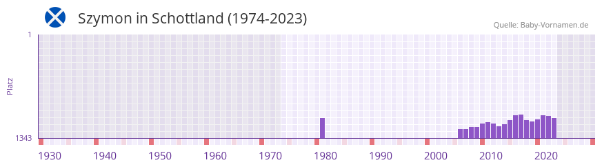 Szymon in der Vornamen-Hitliste von Schottland (1974-2023) Szymon in der Vornamen-Hitliste von Schottland (1974-2023)