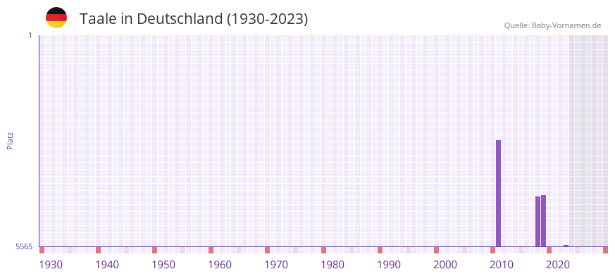 Taale in der Vornamen-Hitliste von Deutschland (1930-2023) Taale in der Vornamen-Hitliste von Deutschland (1930-2023)
