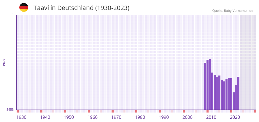 Taavi in der Vornamen-Hitliste von Deutschland (1930-2023)
