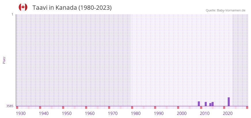 Taavi in der Vornamen-Hitliste von Kanada (1980-2023)