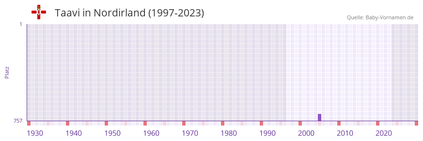 Taavi in der Vornamen-Hitliste von Nordirland (1997-2023)