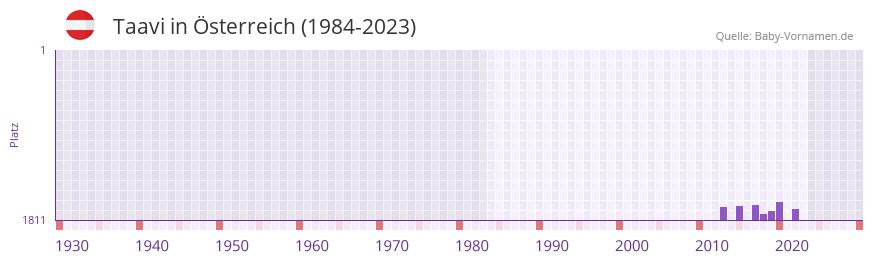 Taavi in der Vornamen-Hitliste von sterreich (1984-2023)