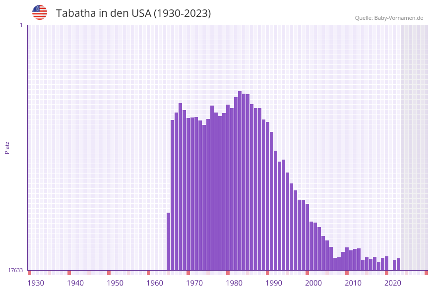 Tabatha in der Vornamen-Hitliste von den USA (1930-2023)