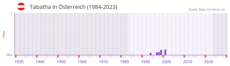Tabatha in der Vornamen-Hitliste von sterreich (1984-2023)