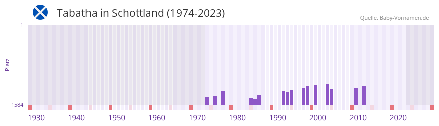Tabatha in der Vornamen-Hitliste von Schottland (1974-2023)
