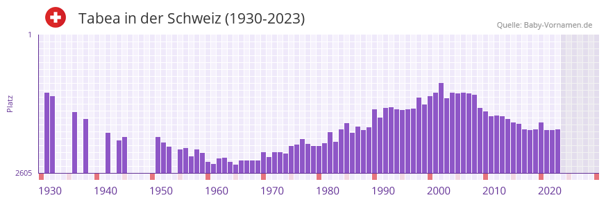 Tabea in der Vornamen-Hitliste von der Schweiz (1930-2023)