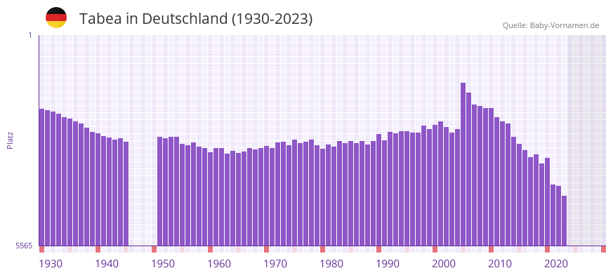 Tabea in der Vornamen-Hitliste von Deutschland (1930-2023)