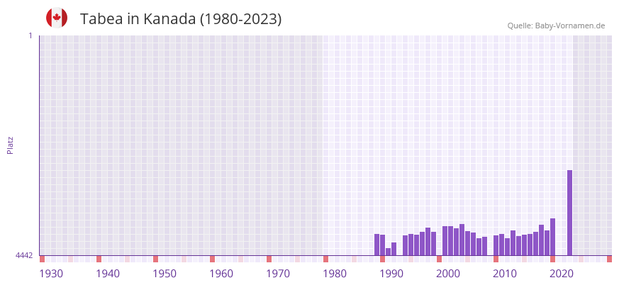 Tabea in der Vornamen-Hitliste von Kanada (1980-2023)