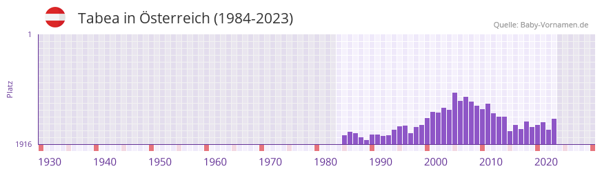 Tabea in der Vornamen-Hitliste von sterreich (1984-2023)