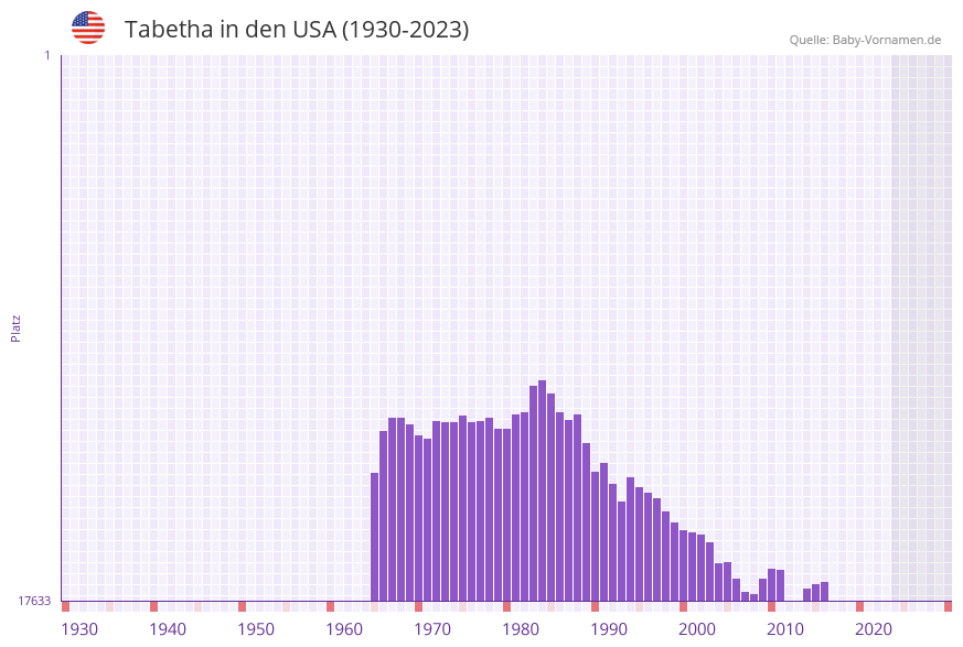 Tabetha in der Vornamen-Hitliste von den USA (1930-2023) Tabetha in der Vornamen-Hitliste von den USA (1930-2023)