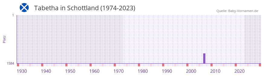 Tabetha in der Vornamen-Hitliste von Schottland (1974-2023) Tabetha in der Vornamen-Hitliste von Schottland (1974-2023)