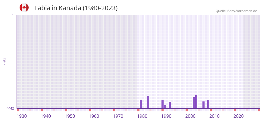Tabia in der Vornamen-Hitliste von Kanada (1980-2023)