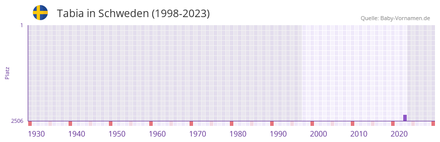 Tabia in der Vornamen-Hitliste von Schweden (1998-2023)
