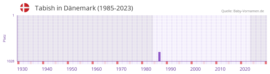 Tabish in der Vornamen-Hitliste von Dnemark (1985-2023)