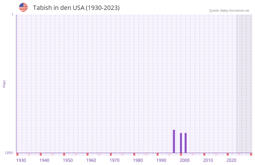 Tabish in der Vornamen-Hitliste von den USA (1930-2023)