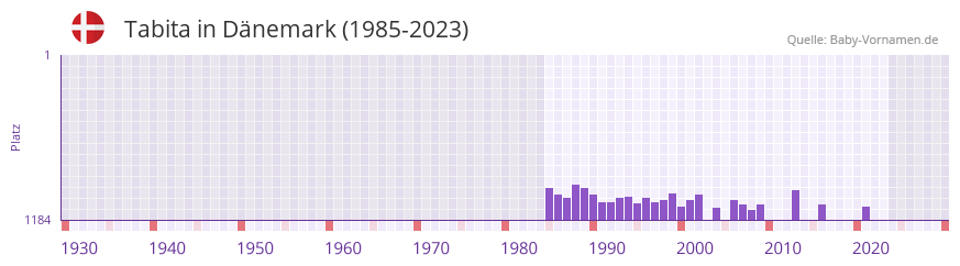 Tabita in der Vornamen-Hitliste von Dnemark (1985-2023)