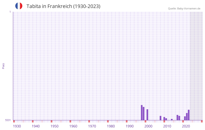 Tabita in der Vornamen-Hitliste von Frankreich (1930-2023)